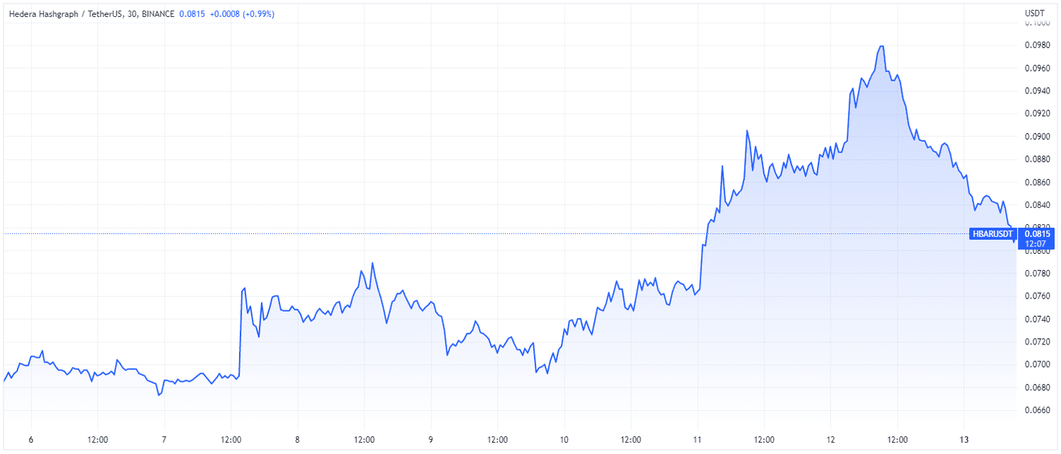 HBAR token vs. U.S. dollar, week of Feb. 13, 2023
