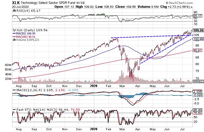 Chart showing the share price performance of the Technology Select Sector SPDR Fund (XLK)