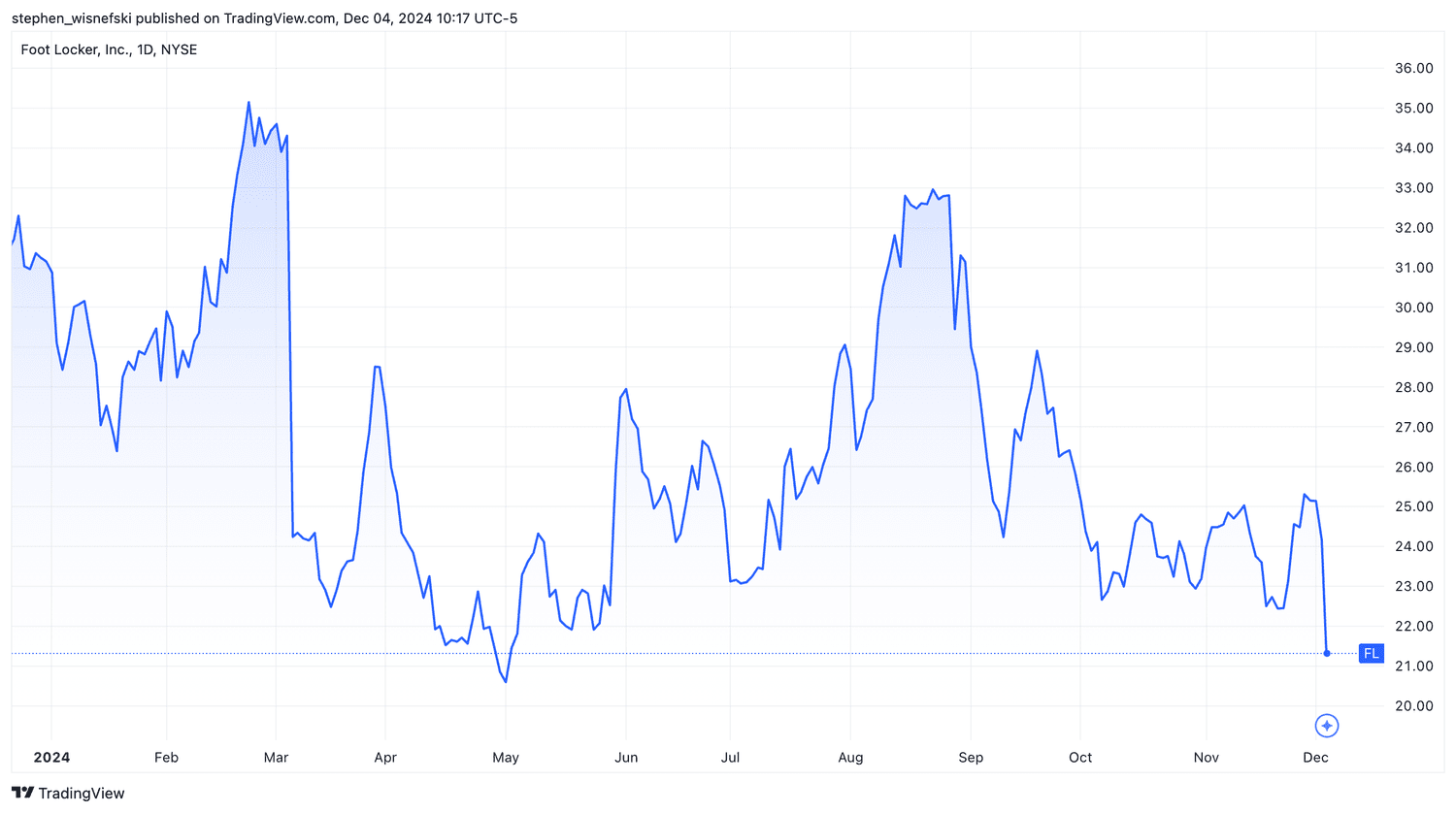 Foot locker stock price chart YTD