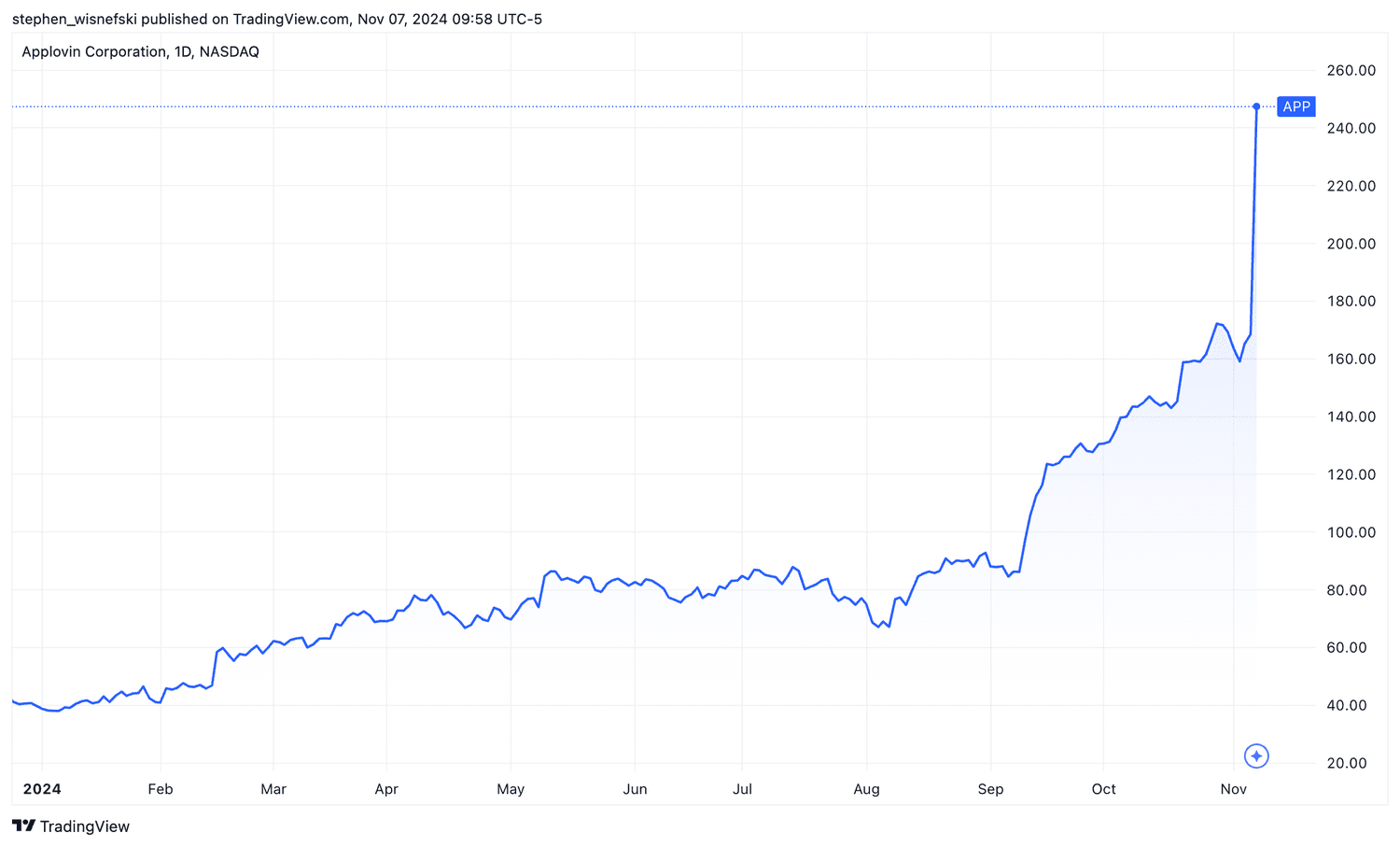 AppLovin stock price YTD