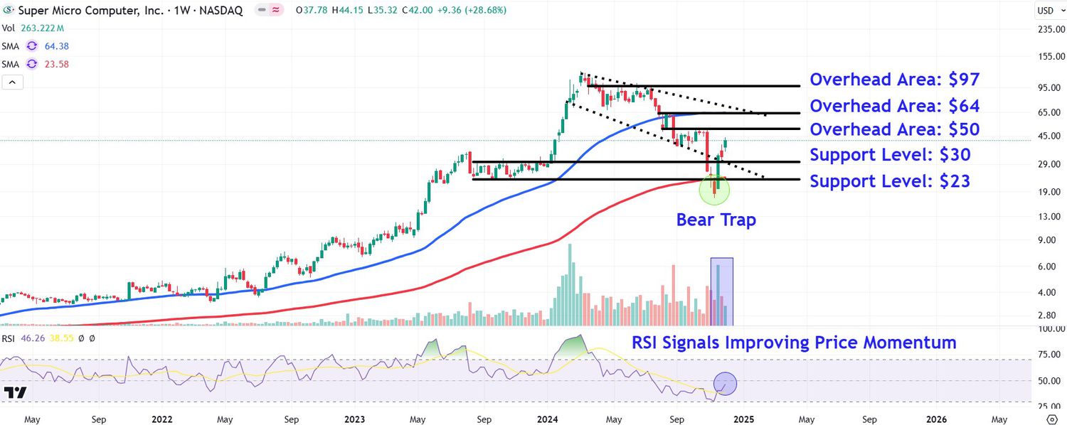 This image depicts the SMCI chart.