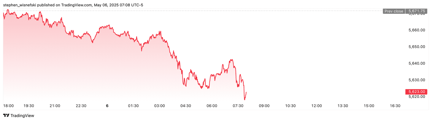 S&P 500 futures - May 6, 2025