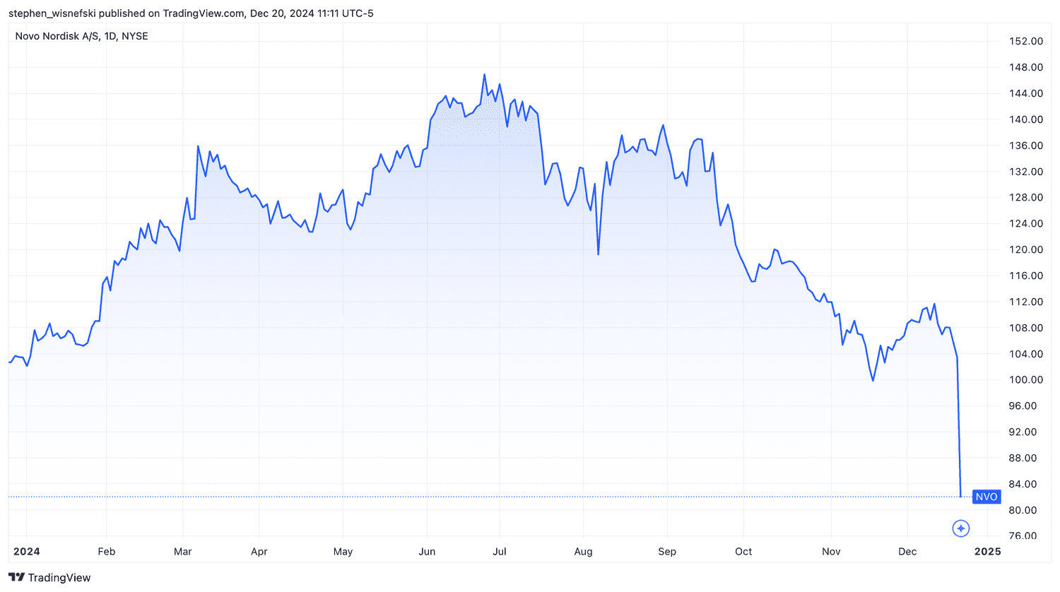 Novo Nordisk ADR chart price YTD