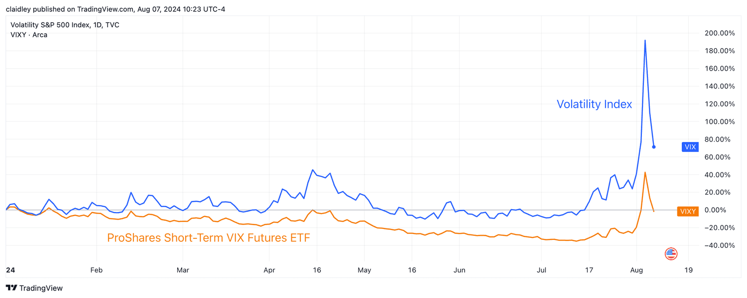 Graph comparing year-to-date return of Cboe Volatility Index and the ProShares Short-Term VIX Futures ETF.