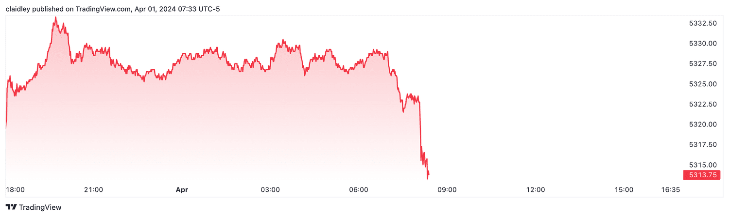 S&P 500 futures (April 1, 2024)