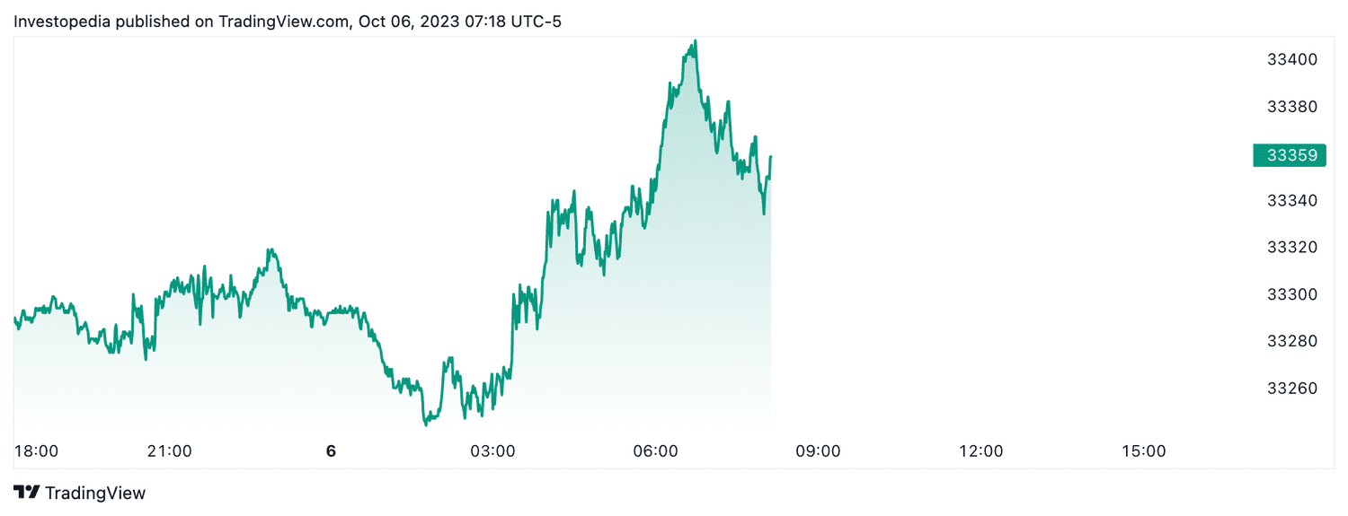 Dow futures (Oct. 6, 2023)
