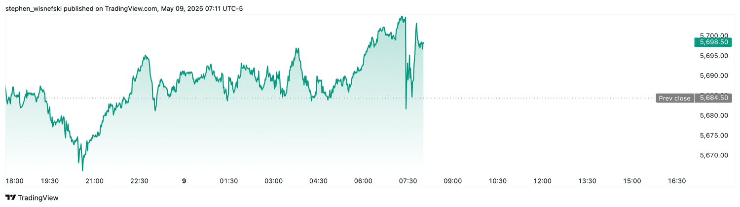 S&P 500 futures - May 9, 2025