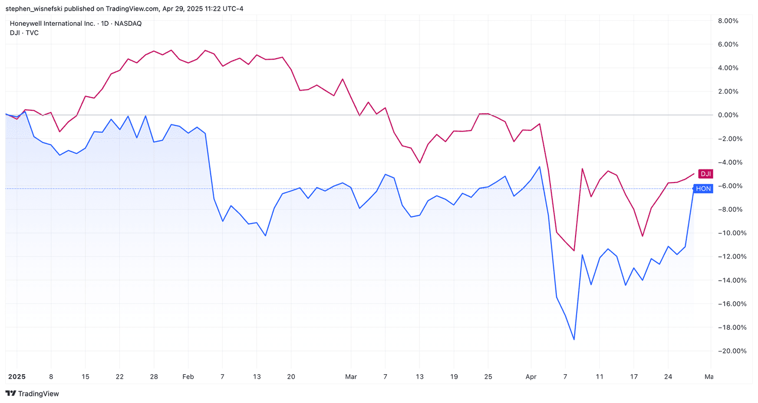 Honeywell stock price vs DJIA chart YTD