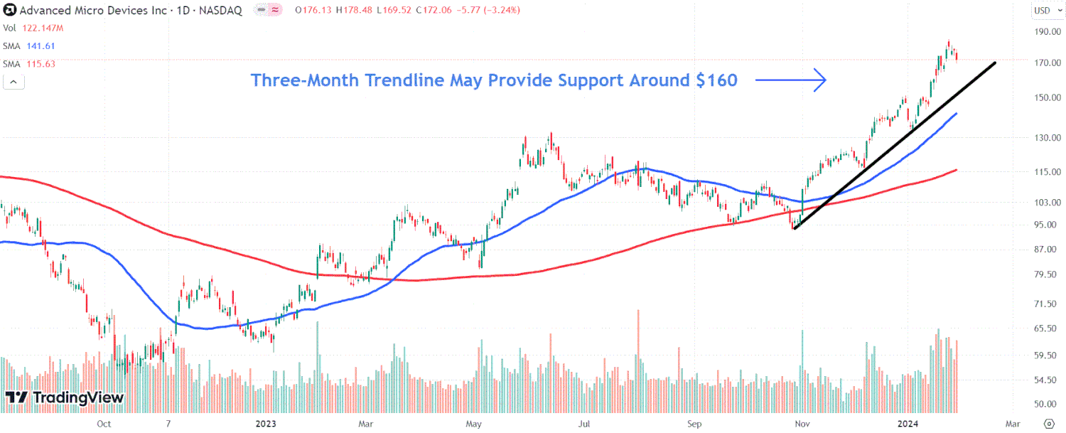 This image depicts the AMD chart.