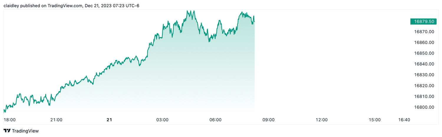 Nasdaq 100 futures (Dec. 21, 2023)