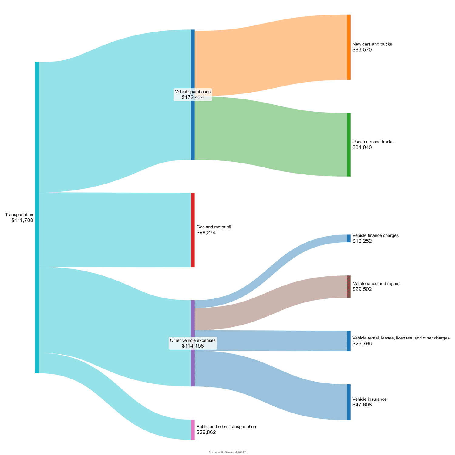 Flow chart of transportation expenses