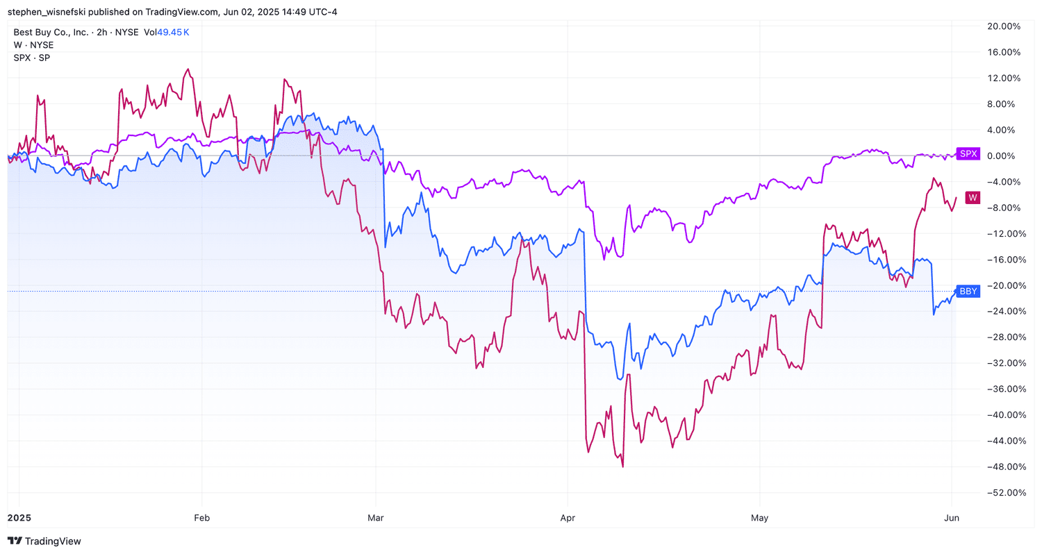 Best Buy and Wayfair stock price chart versus S&P 500 YTD