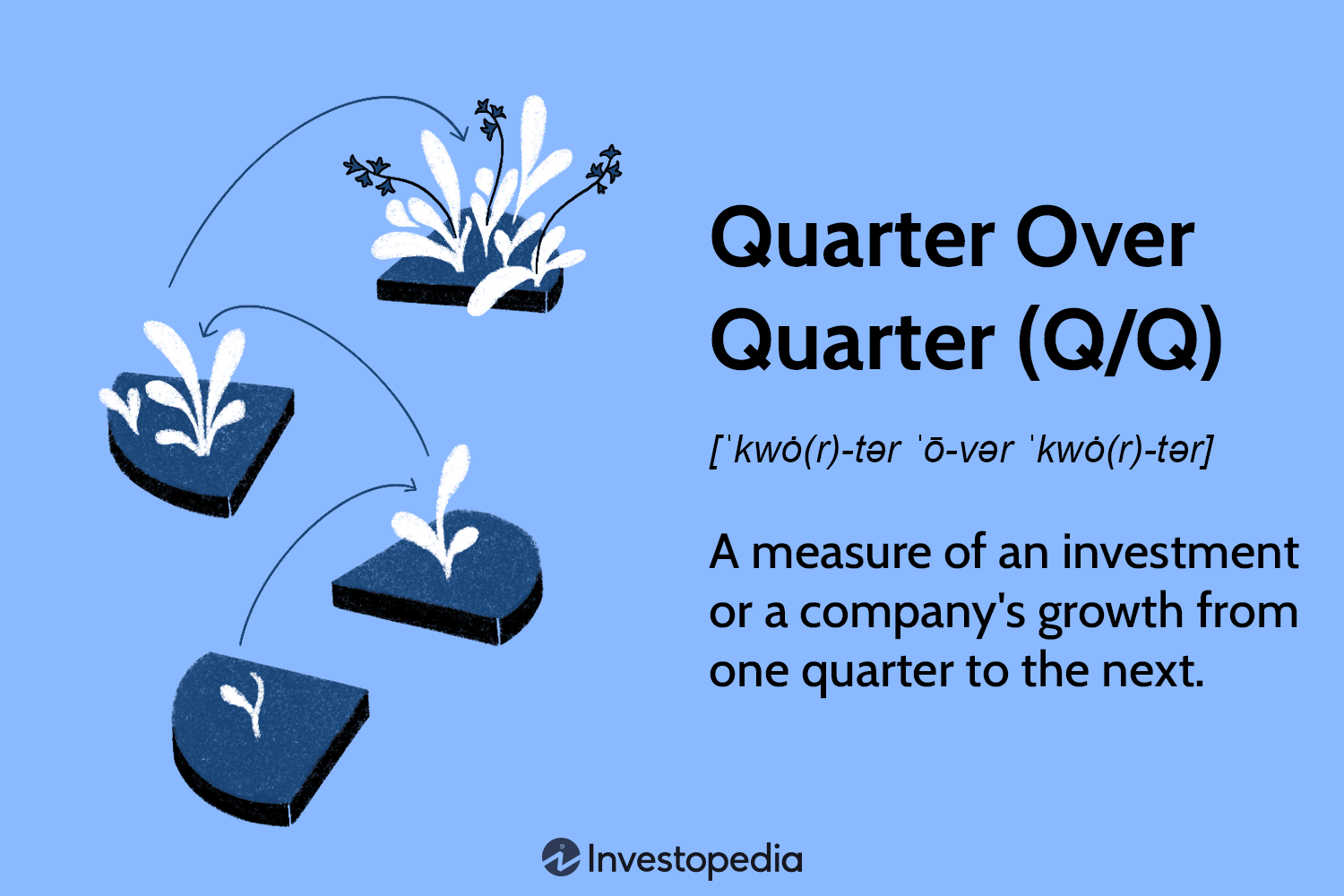 Quarter Over Quarter (Q/Q)