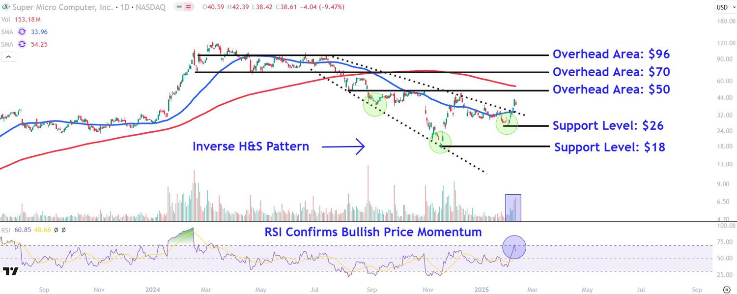 This image depicts the SMCI chart.