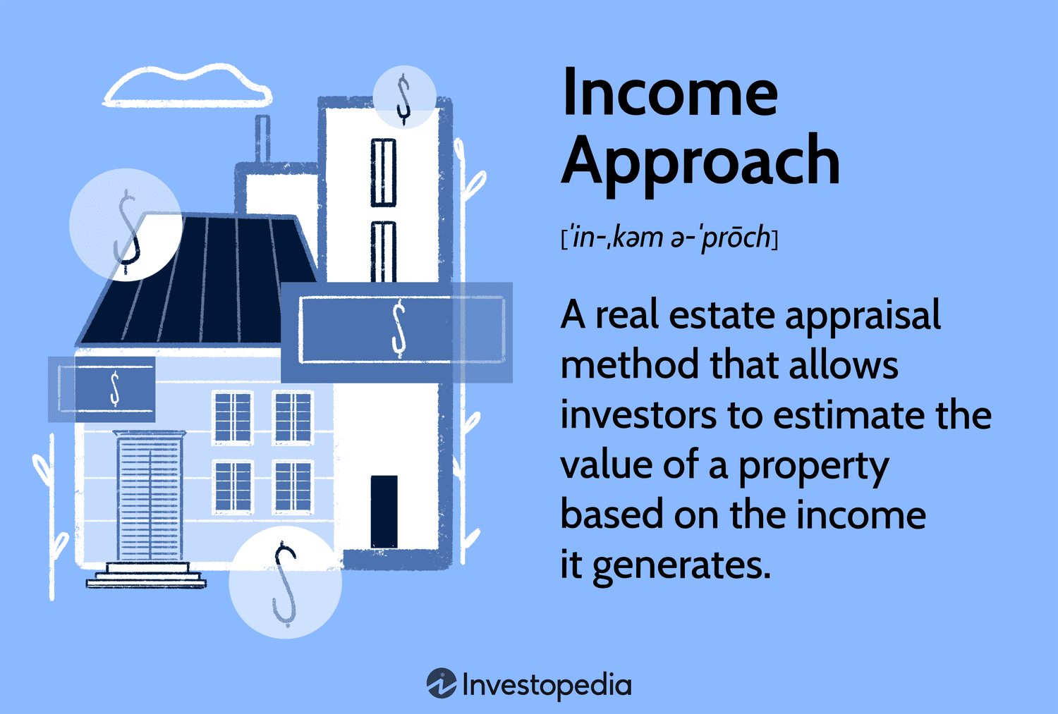 Income Approach: A real estate appraisal method that allows investors to estimate the value of a property based on the income it generates.