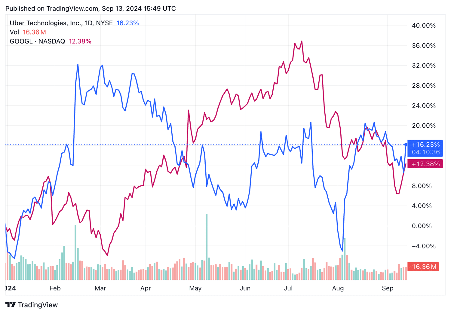 UBER, GOOGL YTD