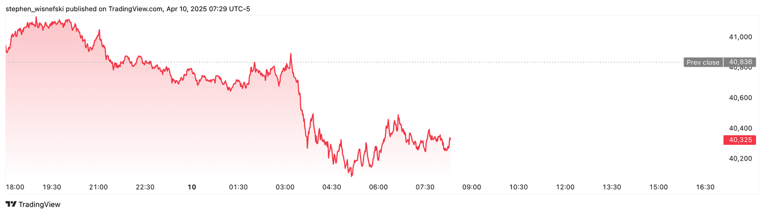 DJIA futures - April 10, 2025