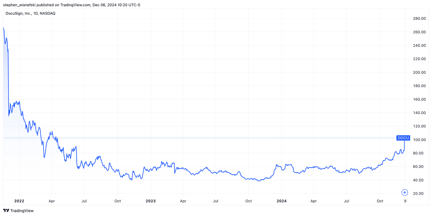 Docusign stock price chart since 2022