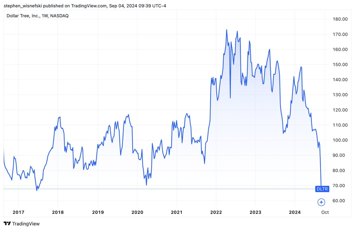 Dollar Tree stock price chart
