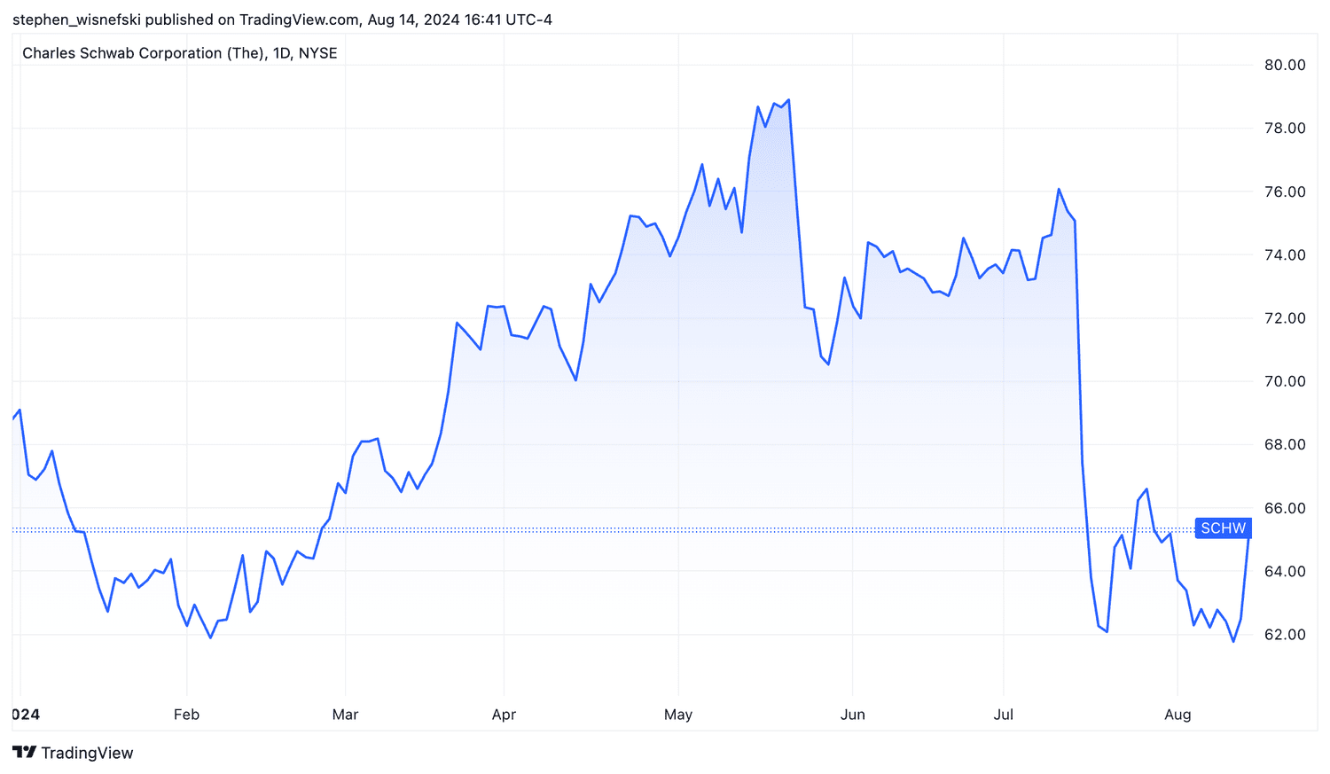 Charles Schwab stock price chart year to date