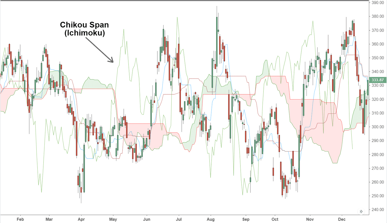 Chikou Span (Ichimoku)