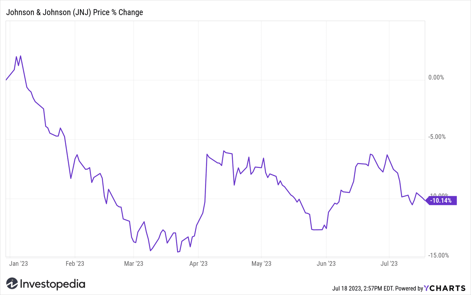 JNJ YTD