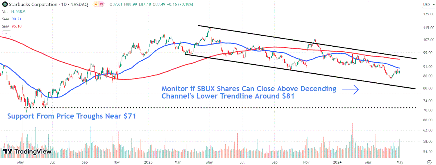 This image depicts the SBUX chart.