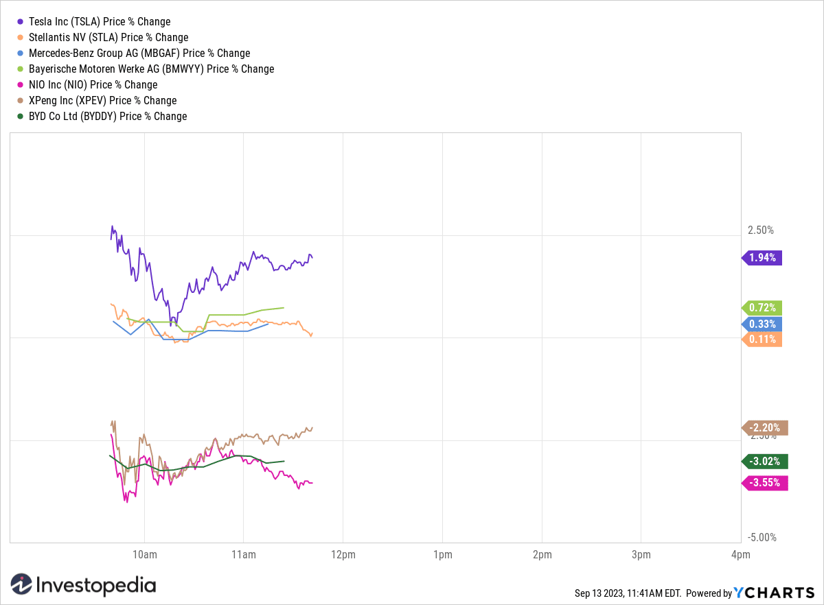 Select Automakers' Shares 09/13/2023