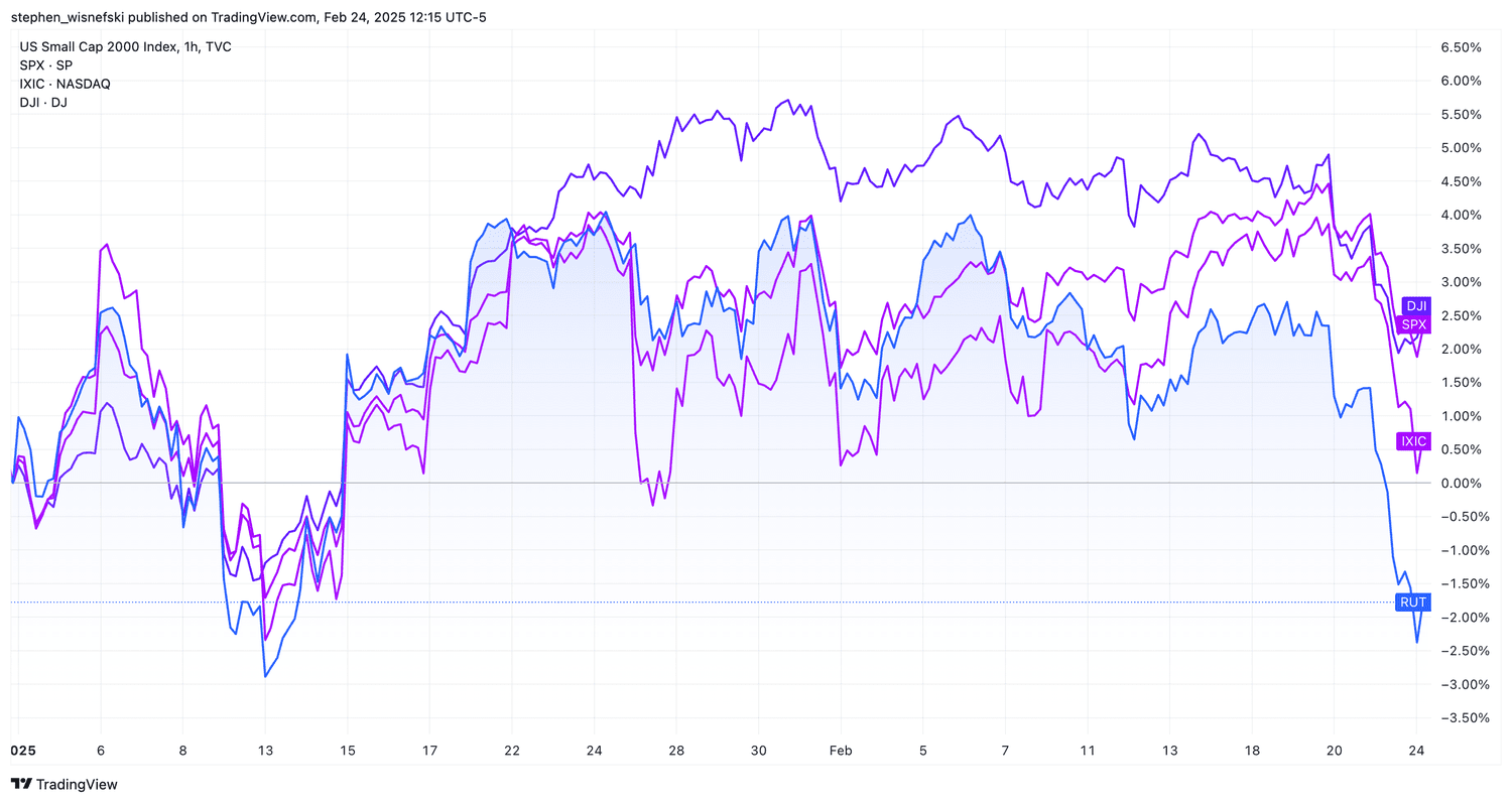 Russell 2000 vs DJIA, S&P 500 and Nasdaq Composite YTD