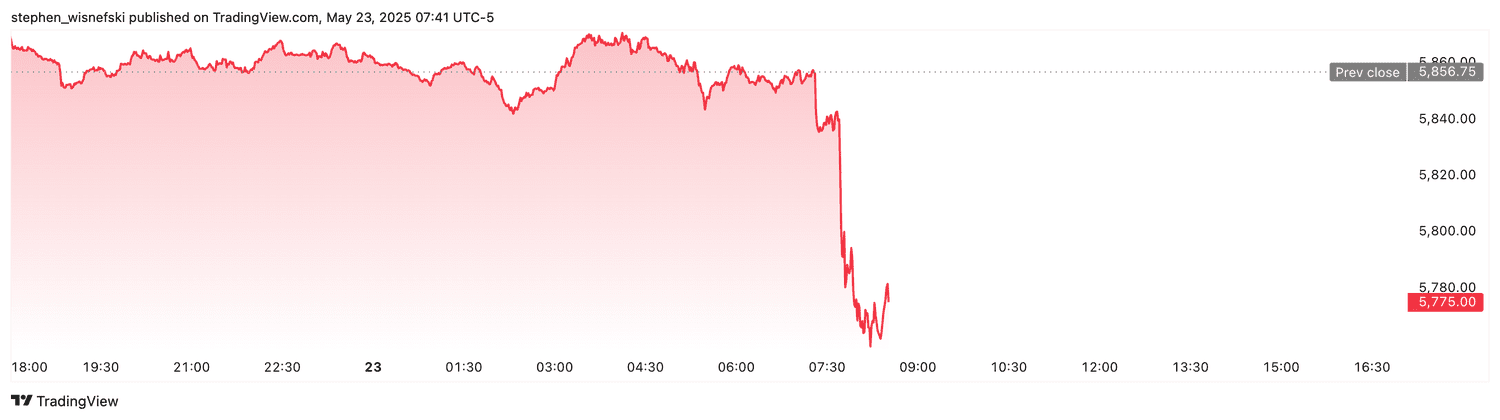 S&P 500 futures - May 23, 2025