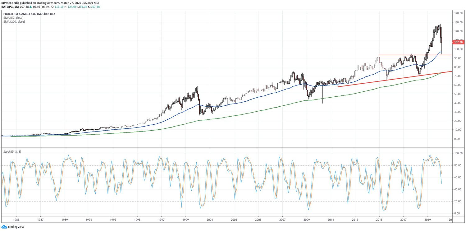 Long-term chart showing the share price performance of The Procter & Gamble Company (PG)