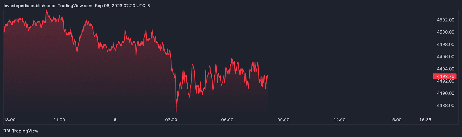 S&P 500 futures (Sept. 6, 2023)