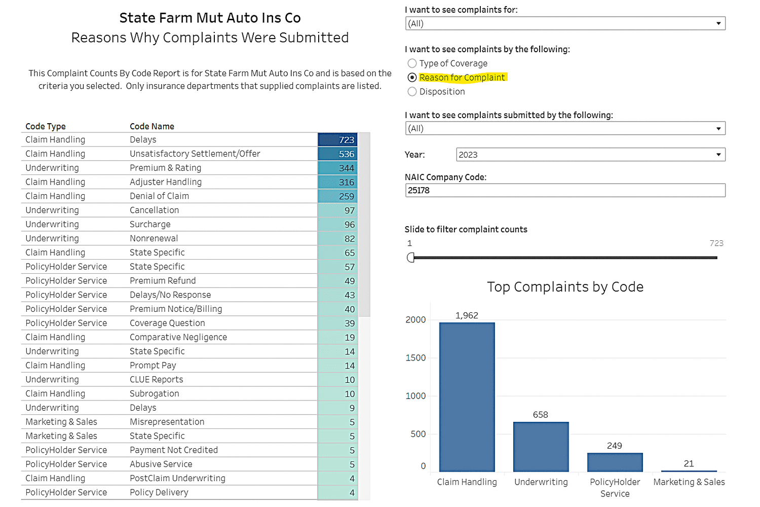 Results by Complaint.
