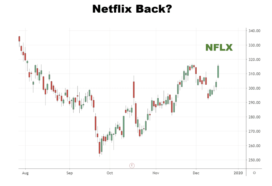 Chart showing the performance of Netflix, Inc. (NFLX) stock