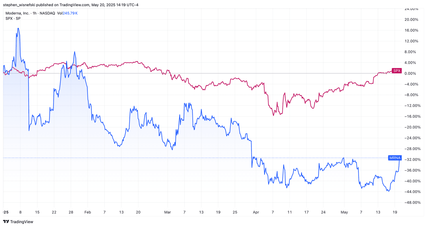 Moderna vs S&P 500 chart YTD