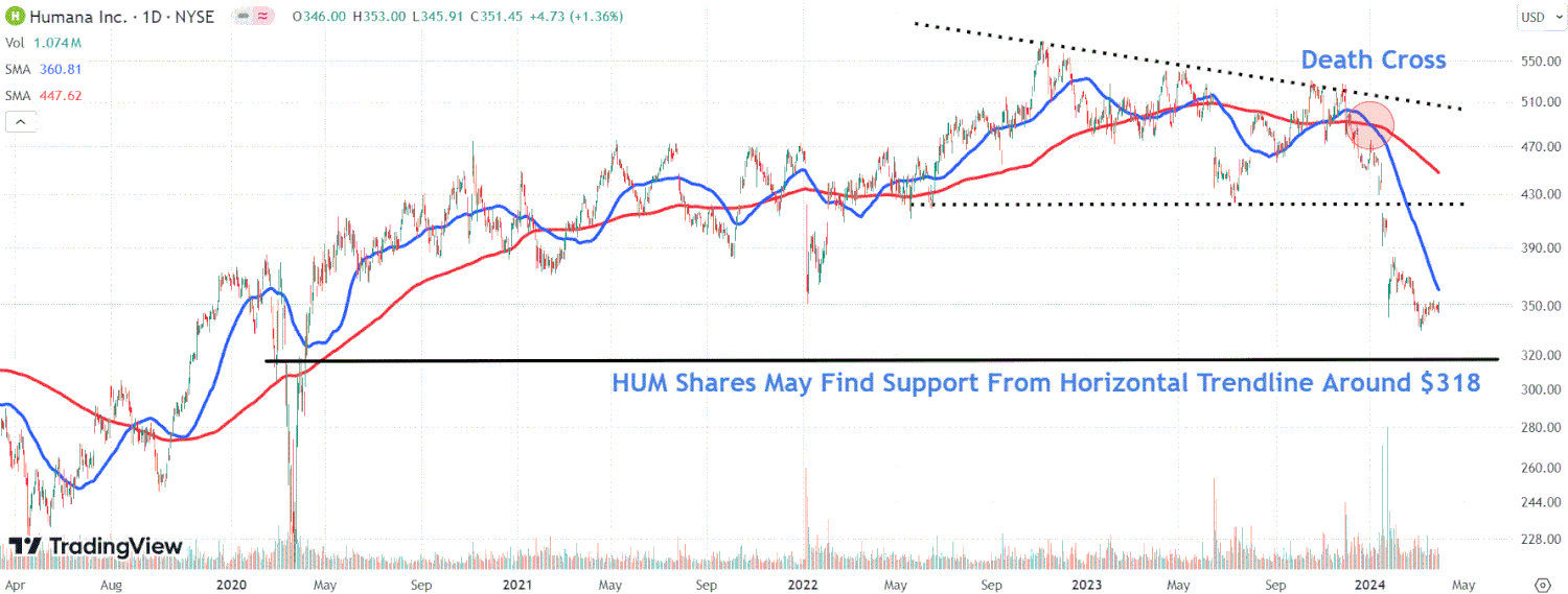 This image depicts the HUM chart.