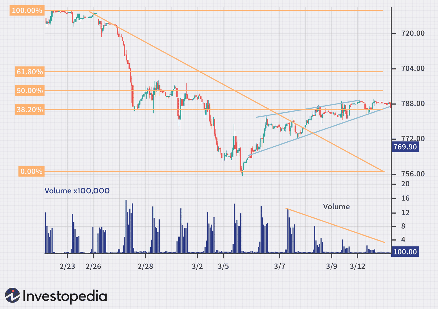 Rising Wedge Figure 2