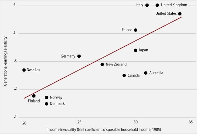 The Great Gatsby Curve