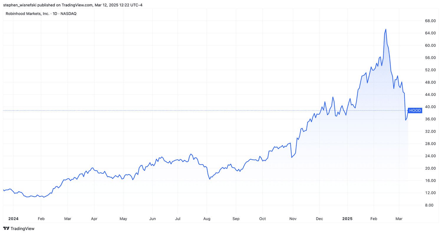 Robinhood stock price chart since start of 2024