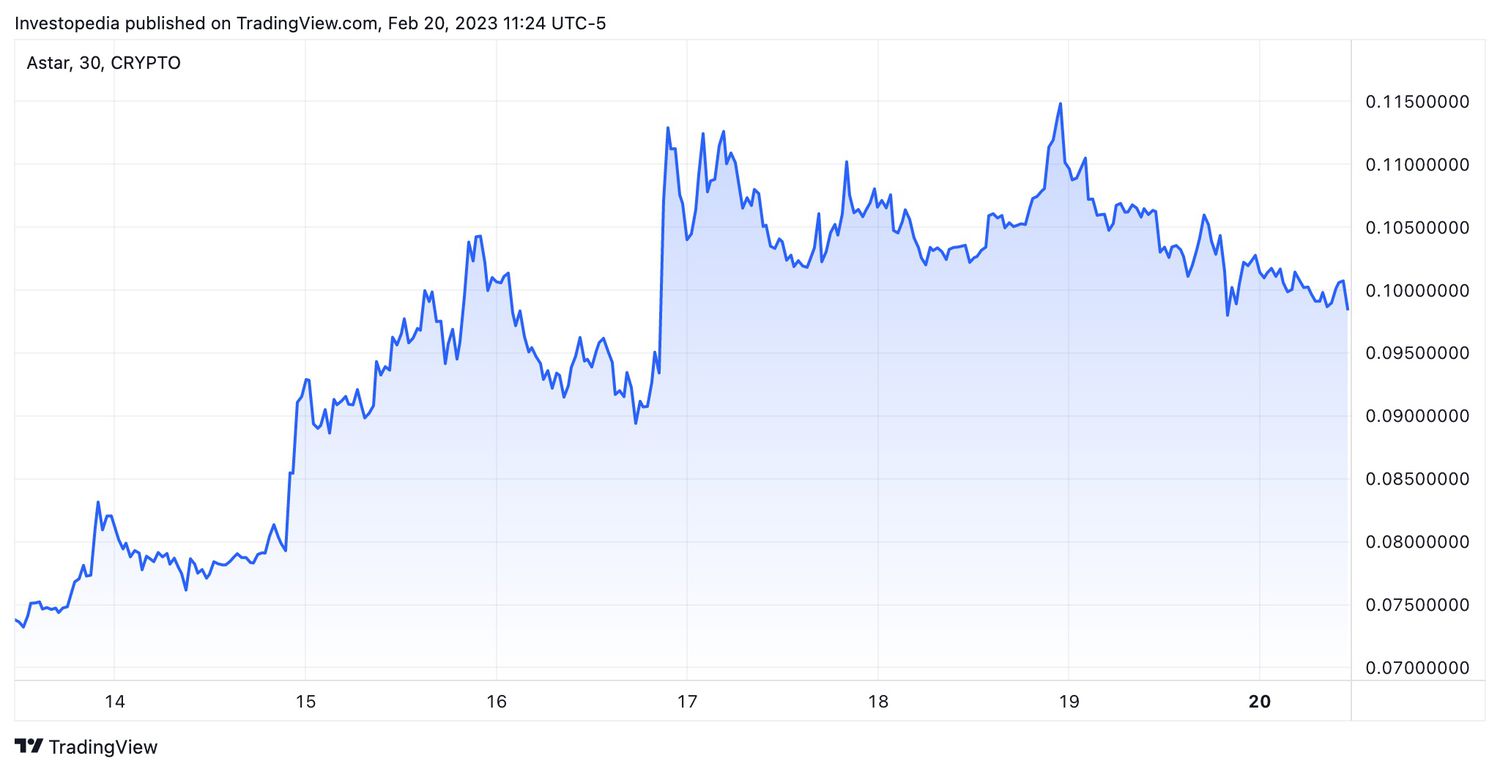 ASTR Price chart