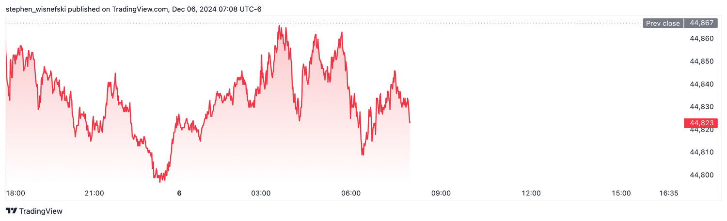 DJIA futures - Dec. 6, 2024