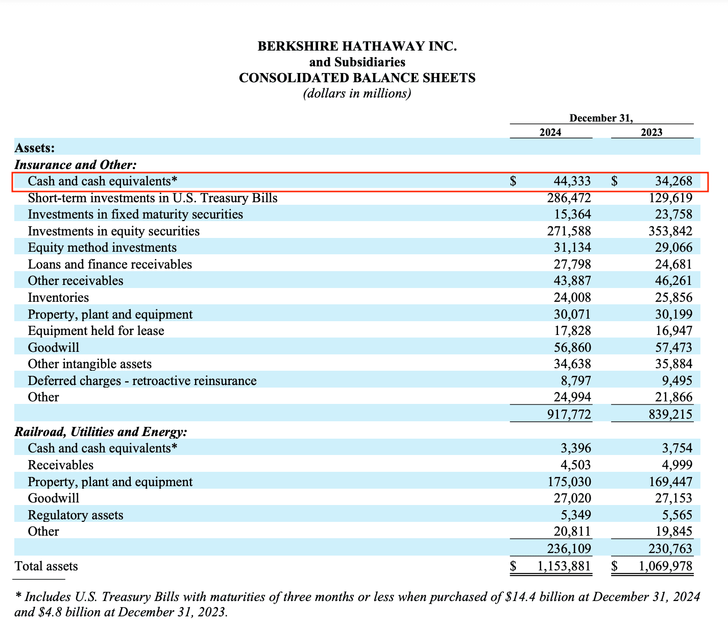 Berkshire Hathaway Inc.'s 2024 10-K reveals its holdings of cash and cash equivalents.