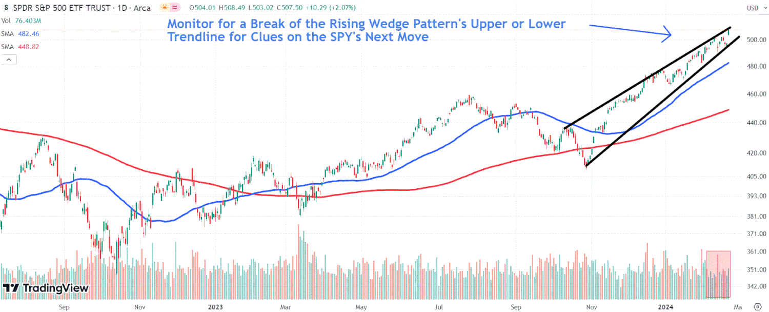 This image depicts the SPY chart.