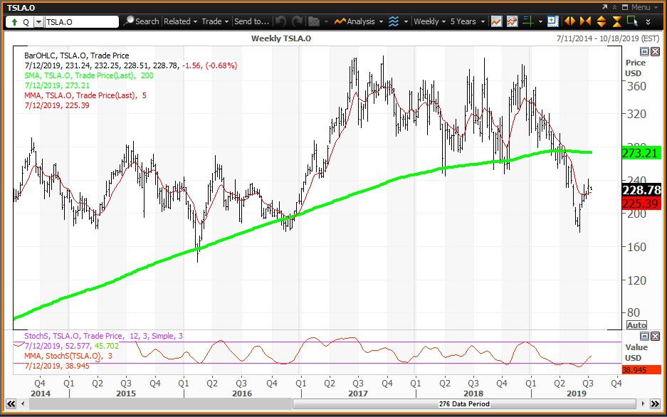 Weekly chart showing the share price performance of Tesla, Inc. (TSLA)