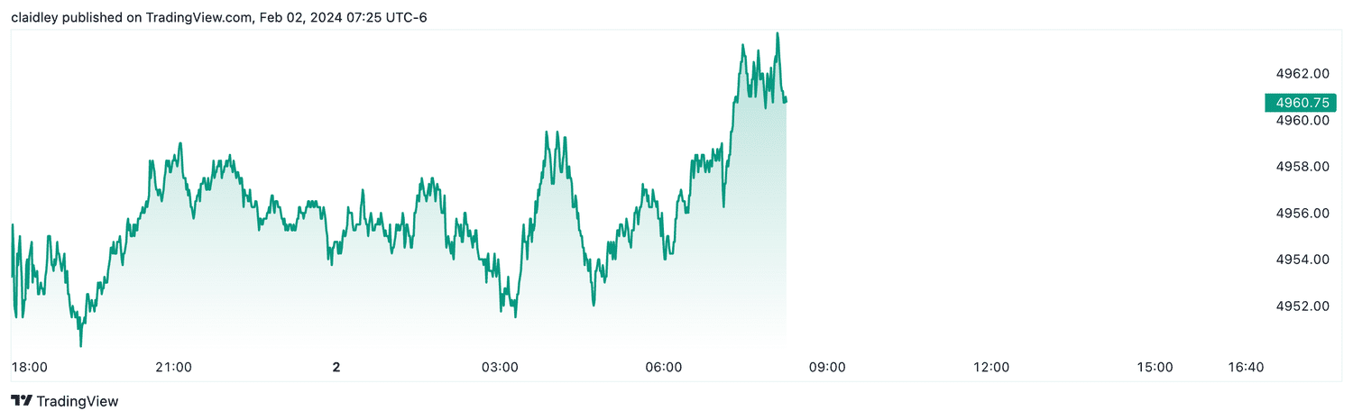 S&P 500 futures (Feb. 2, 2024)