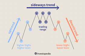 An Illustration of the three main market trends. 