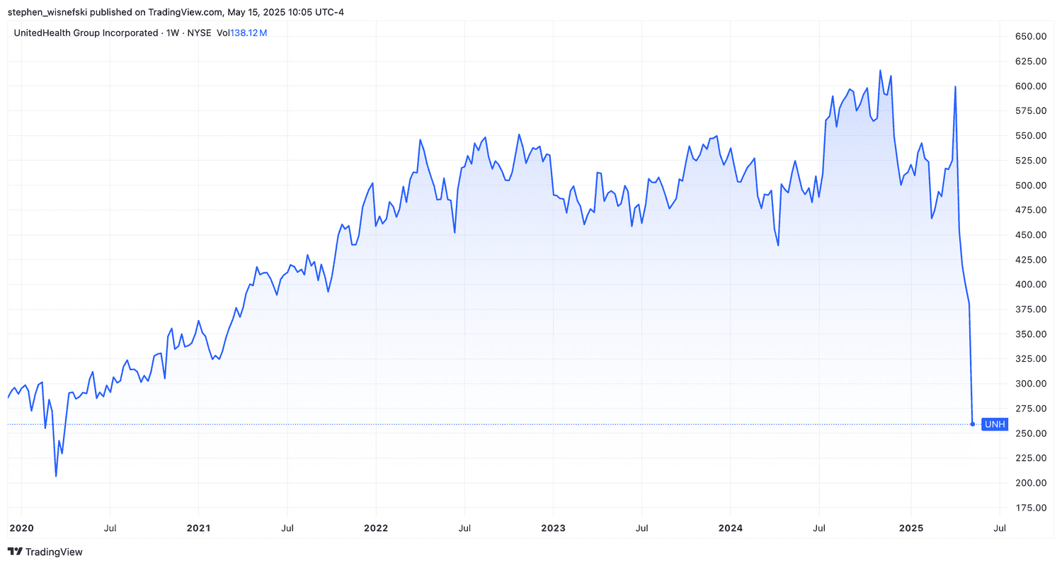 UnitedHealth stock price chart since 2020