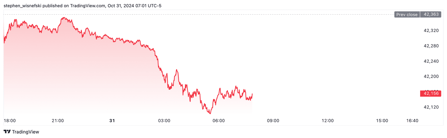 DJIA futures - Oct. 31 , 2024