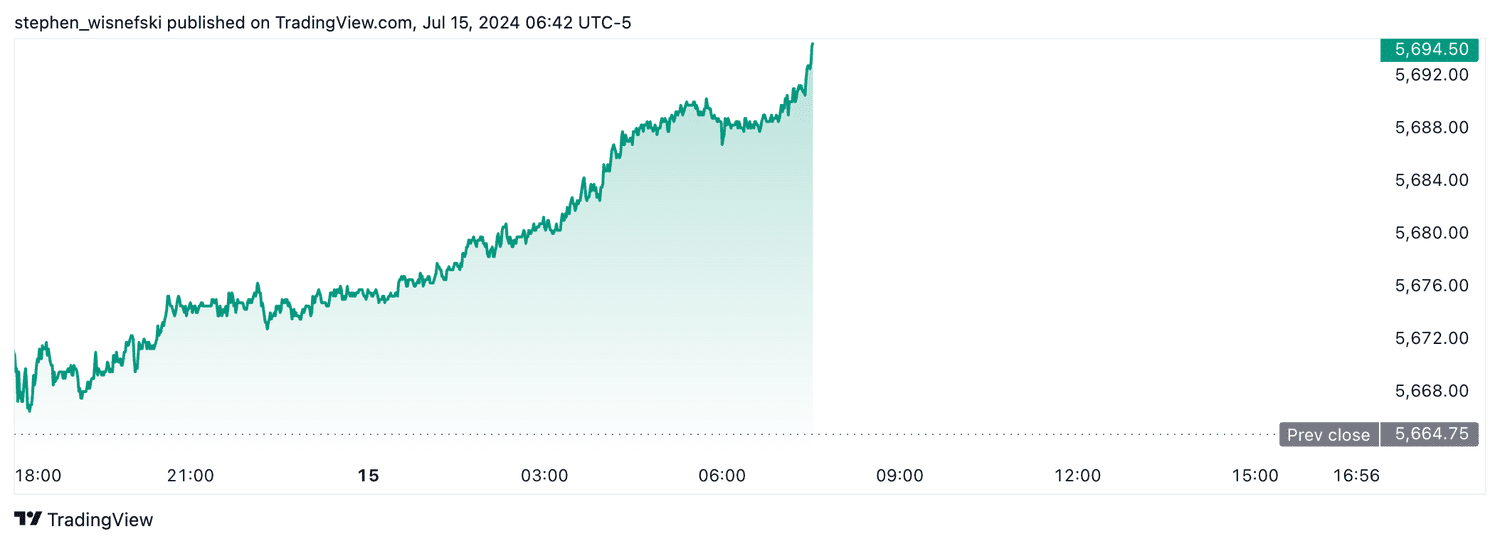 S&P 500 futures - July 15, 2024