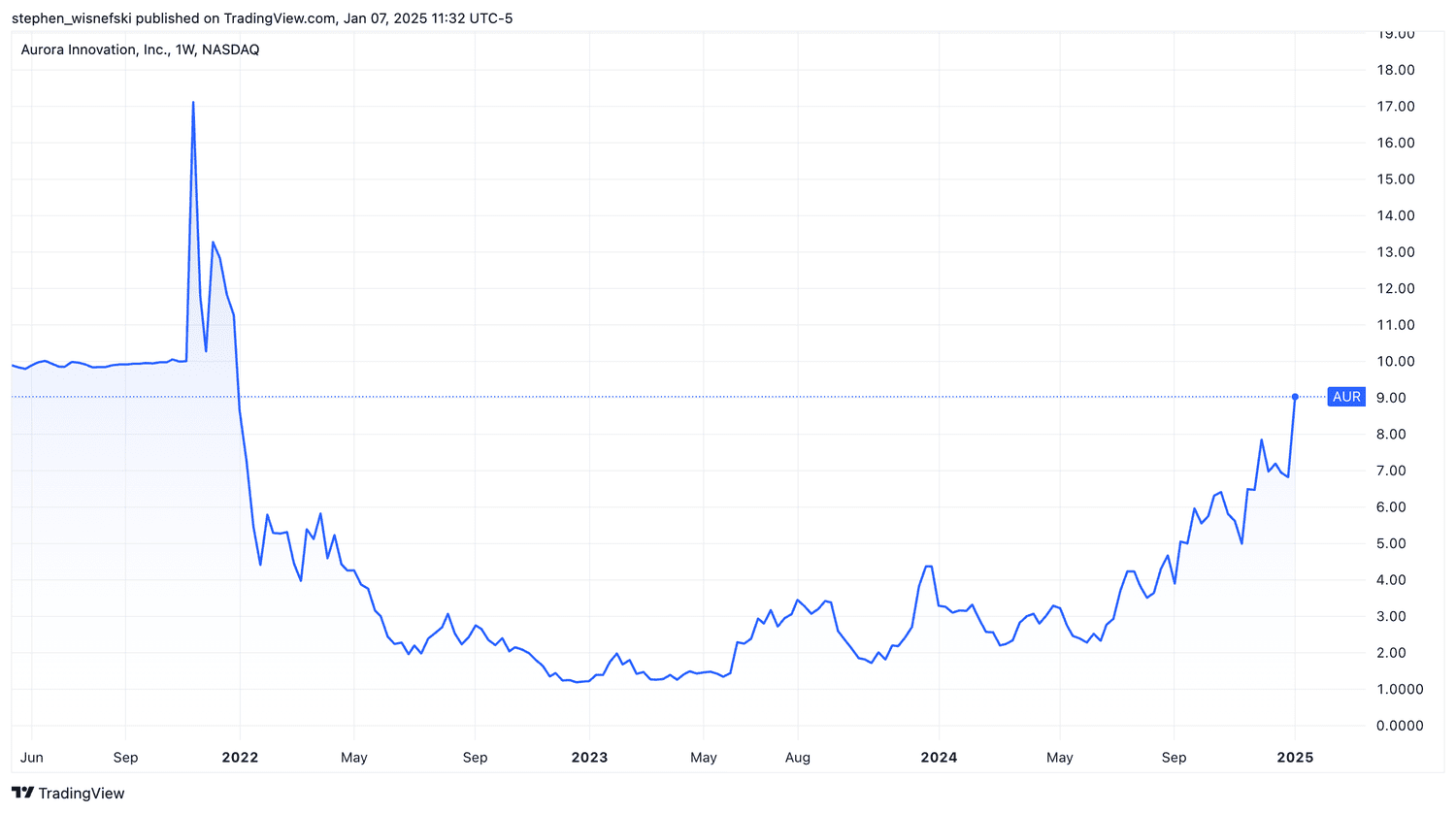 Aurora Innovation stock price chart last three years